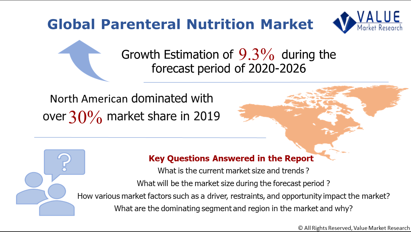 Global Parenteral Nutrition Market Share